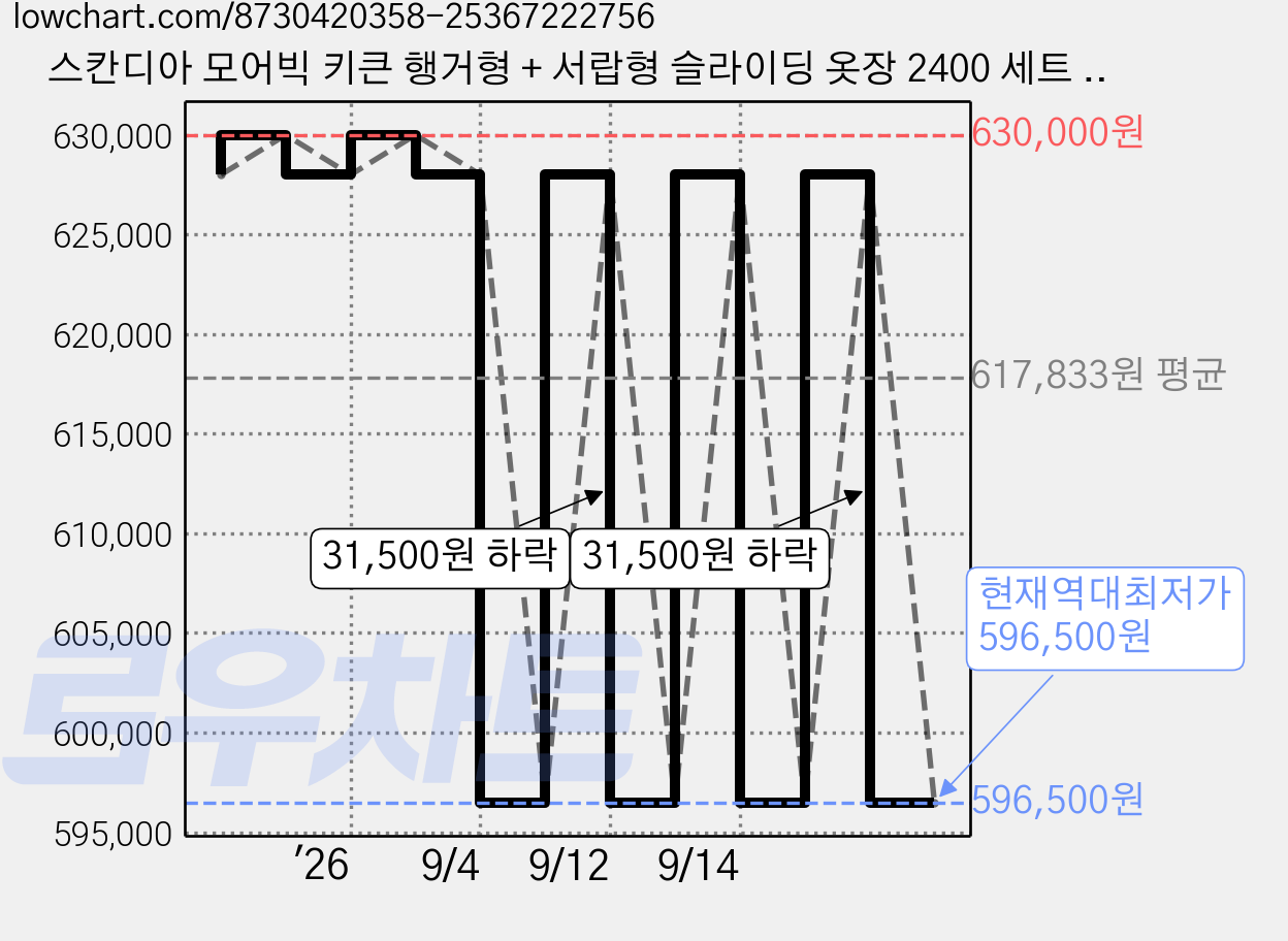 스칸디아 모어빅 키큰 행거형 + 서랍형 슬라이딩 옷장 2400 세트 방문설치, 화이트 가격 변동 차트, 현재가 596,500원, 역대최저가