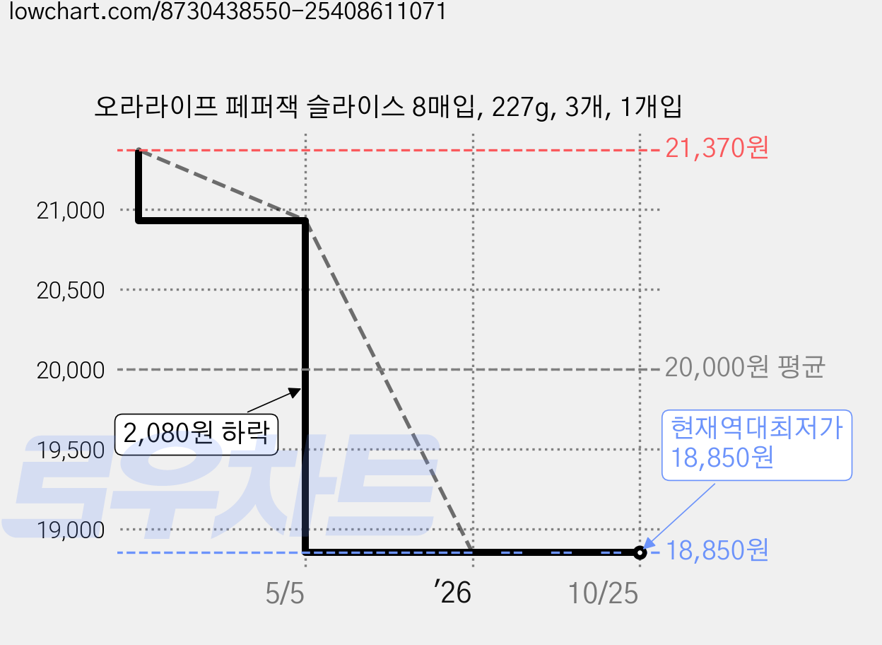 오라라이프 페퍼잭 슬라이스 8매입, 227g, 3개, 1개입 가격 변동 차트, 현재가 18,850원, 역대최저가