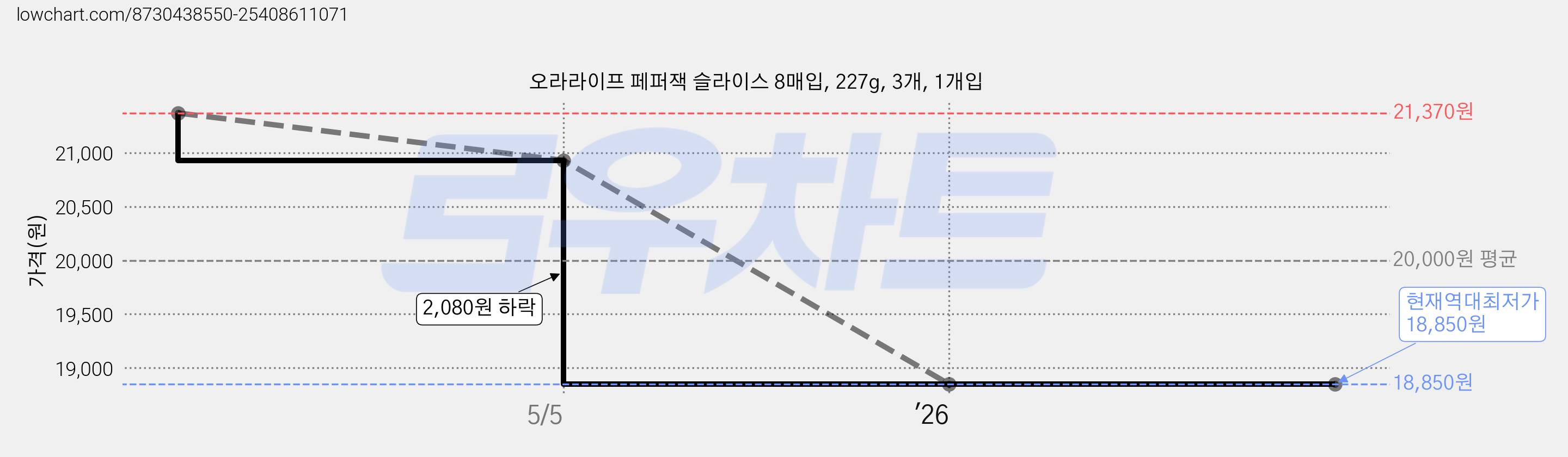 오라라이프 페퍼잭 슬라이스 8매입, 227g, 3개, 1개입 가격 변동 차트, 현재가 18,850원, 역대최저가