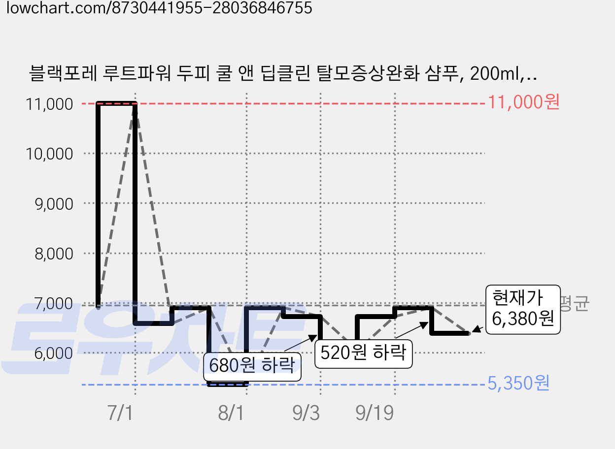 블랙포레 루트파워 두피 쿨 앤 딥클린 탈모증상완화 샴푸, 200ml, 1개 가격 변동 차트, 현재가 6,380원, 관측 최저가 5,350원