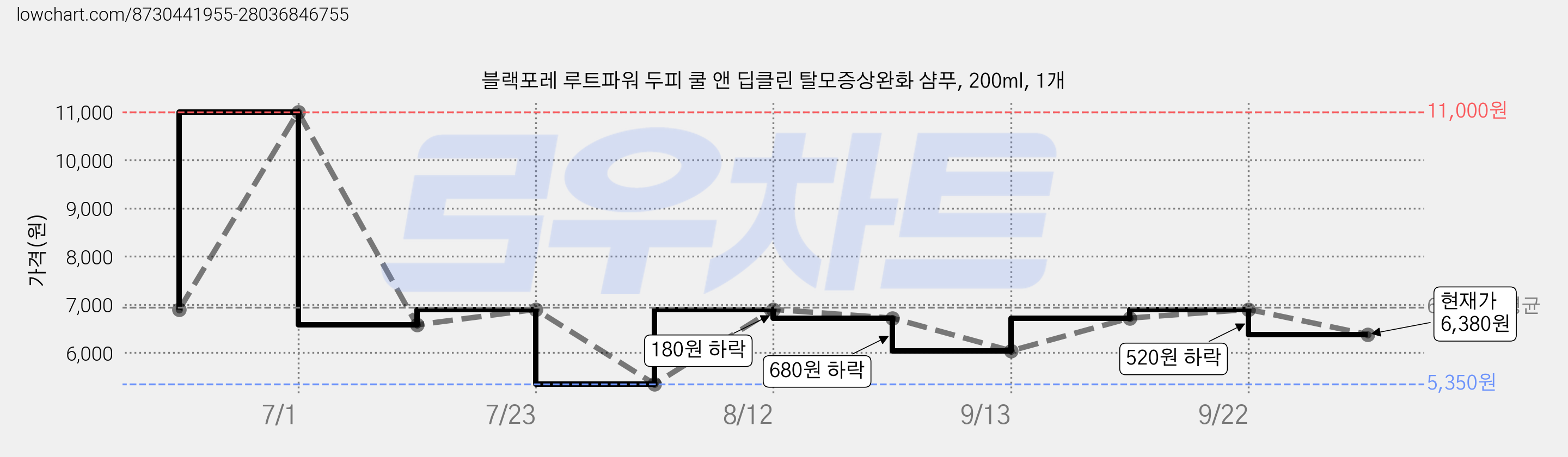블랙포레 루트파워 두피 쿨 앤 딥클린 탈모증상완화 샴푸, 200ml, 1개 가격 변동 차트, 현재가 6,380원, 관측 최저가 5,350원