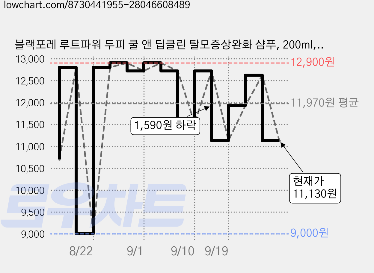 블랙포레 루트파워 두피 쿨 앤 딥클린 탈모증상완화 샴푸, 200ml, 2개 가격 변동 차트, 현재가 11,130원, 관측 최저가 9,000원