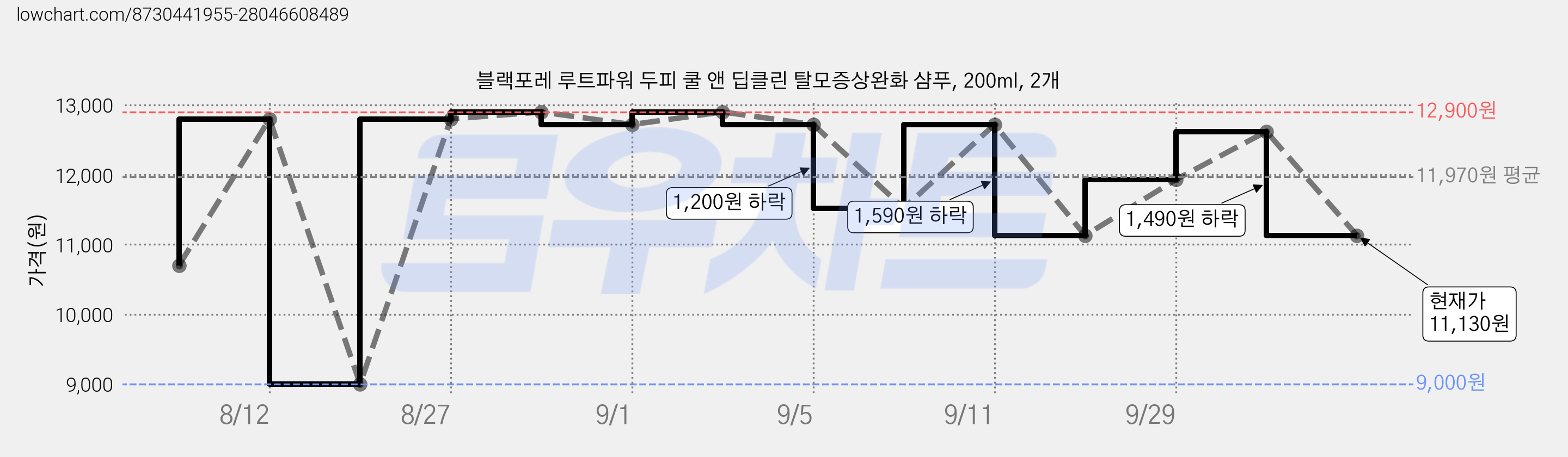 블랙포레 루트파워 두피 쿨 앤 딥클린 탈모증상완화 샴푸, 200ml, 2개 가격 변동 차트, 현재가 11,130원, 관측 최저가 9,000원