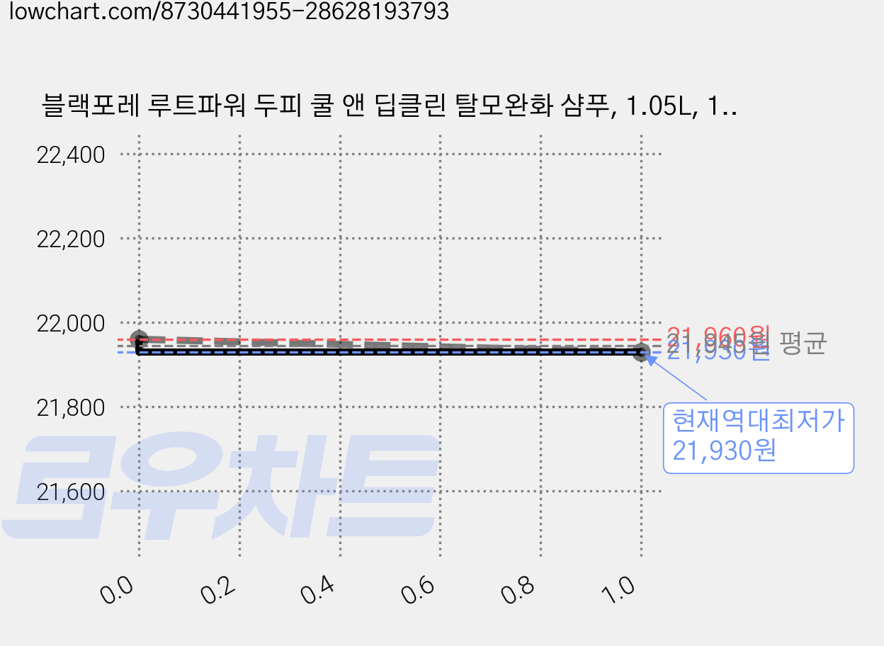 블랙포레 루트파워 두피 쿨 앤 딥클린 탈모완화 샴푸, 1.05L, 1개 가격 변동 차트, 현재가 21,930원, 역대최저가
