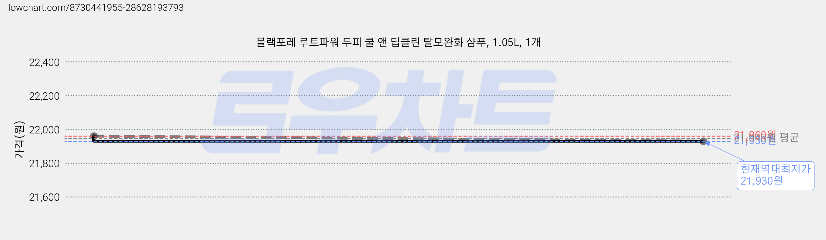 블랙포레 루트파워 두피 쿨 앤 딥클린 탈모완화 샴푸, 1.05L, 1개 가격 변동 차트, 현재가 21,930원, 역대최저가