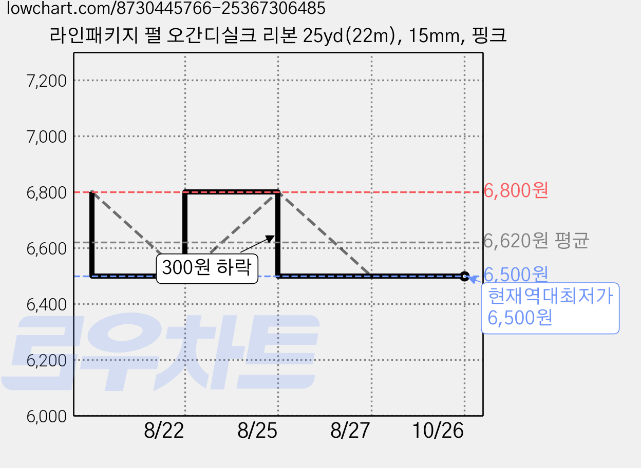 라인패키지 펄 오간디실크 리본 25yd(22m), 15mm, 핑크 가격 변동 차트, 현재가 6,500원, 역대최저가