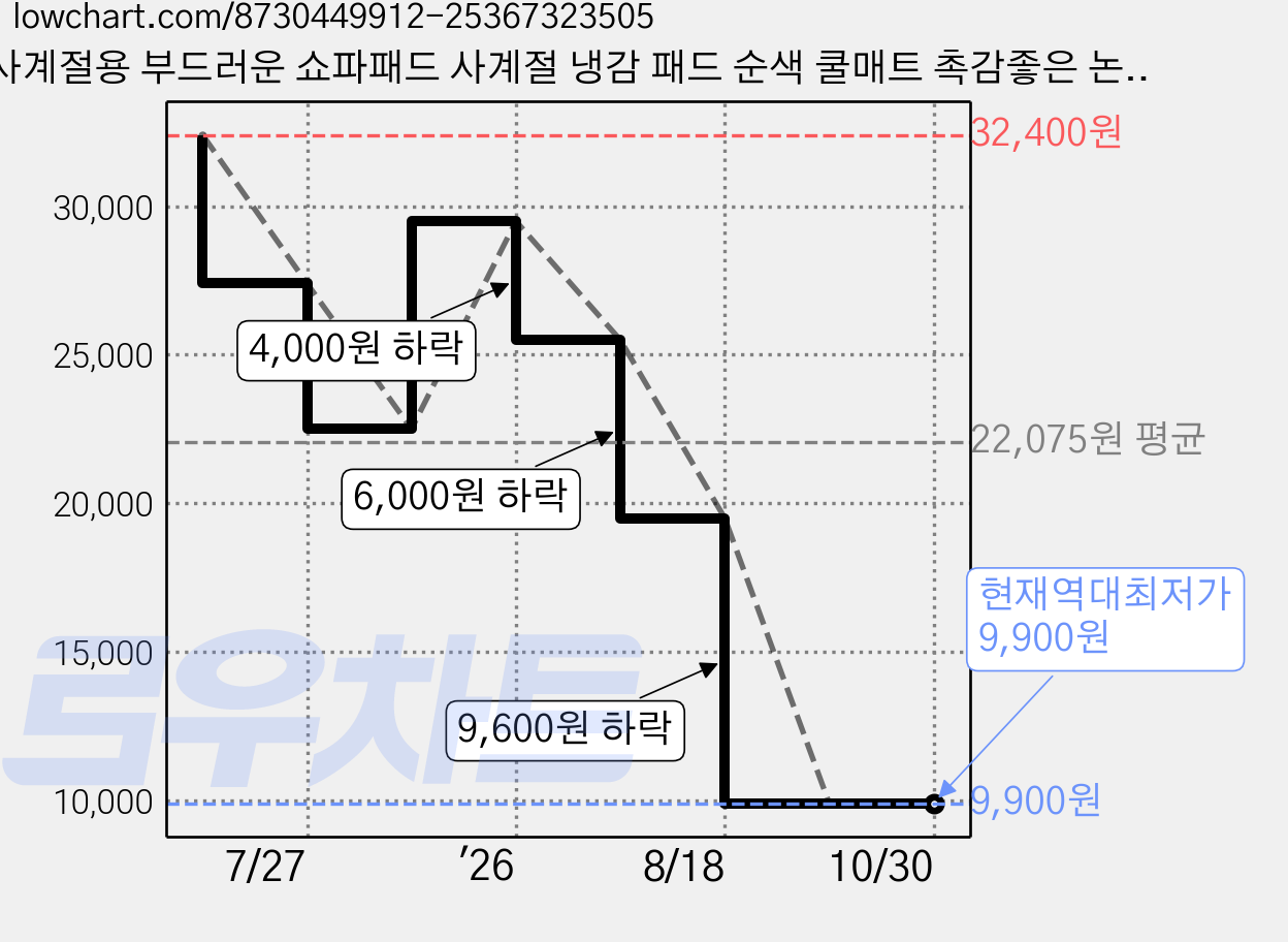 사계절용 부드러운 쇼파패드 사계절 냉감 패드 순색 쿨매트 촉감좋은 논슬립 소파패드 3인용 4인용 6인용 가격 변동 차트, 현재가 9,900원, 역대최저가