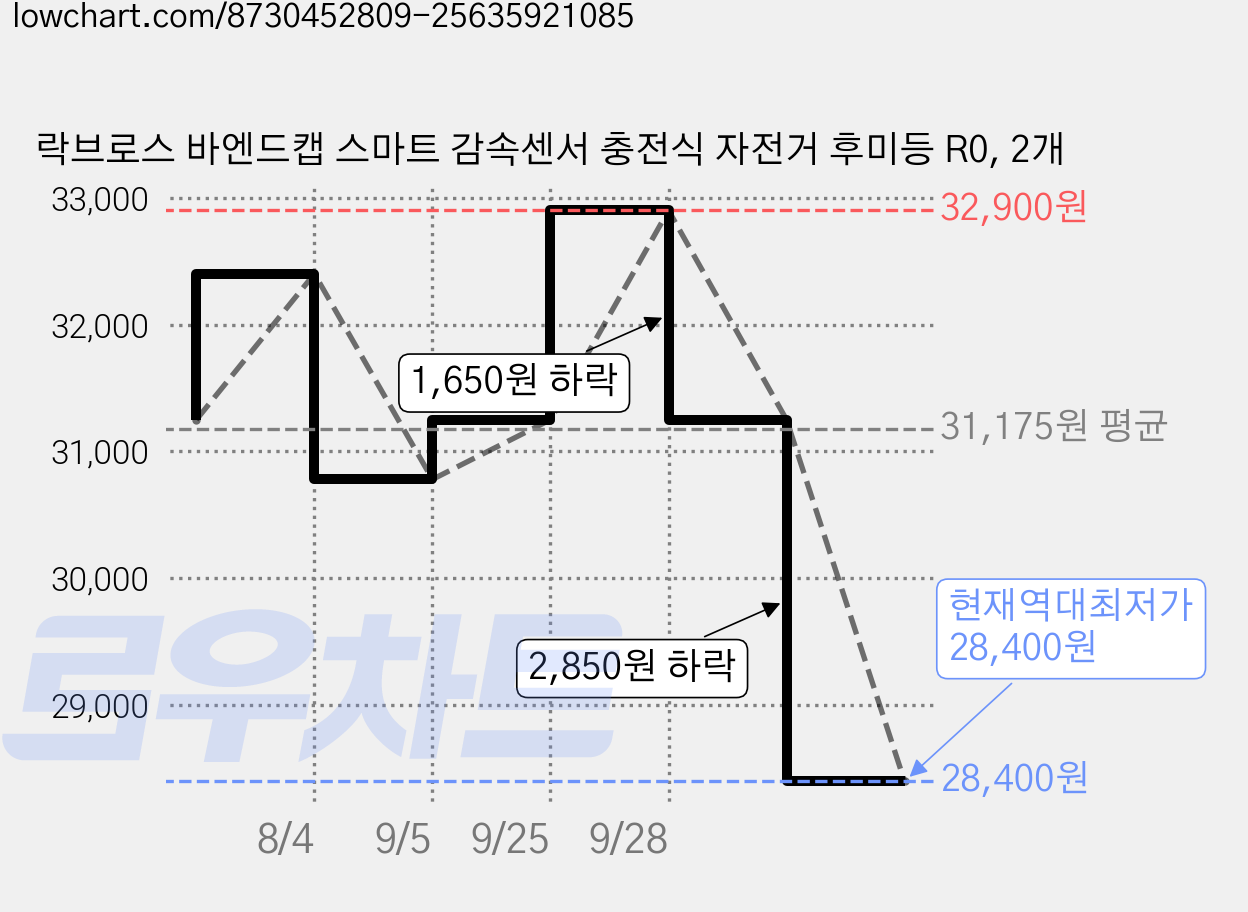 락브로스 바엔드캡 스마트 감속센서 충전식 자전거 후미등 R0, 2개 가격 변동 차트, 현재가 28,400원, 역대최저가