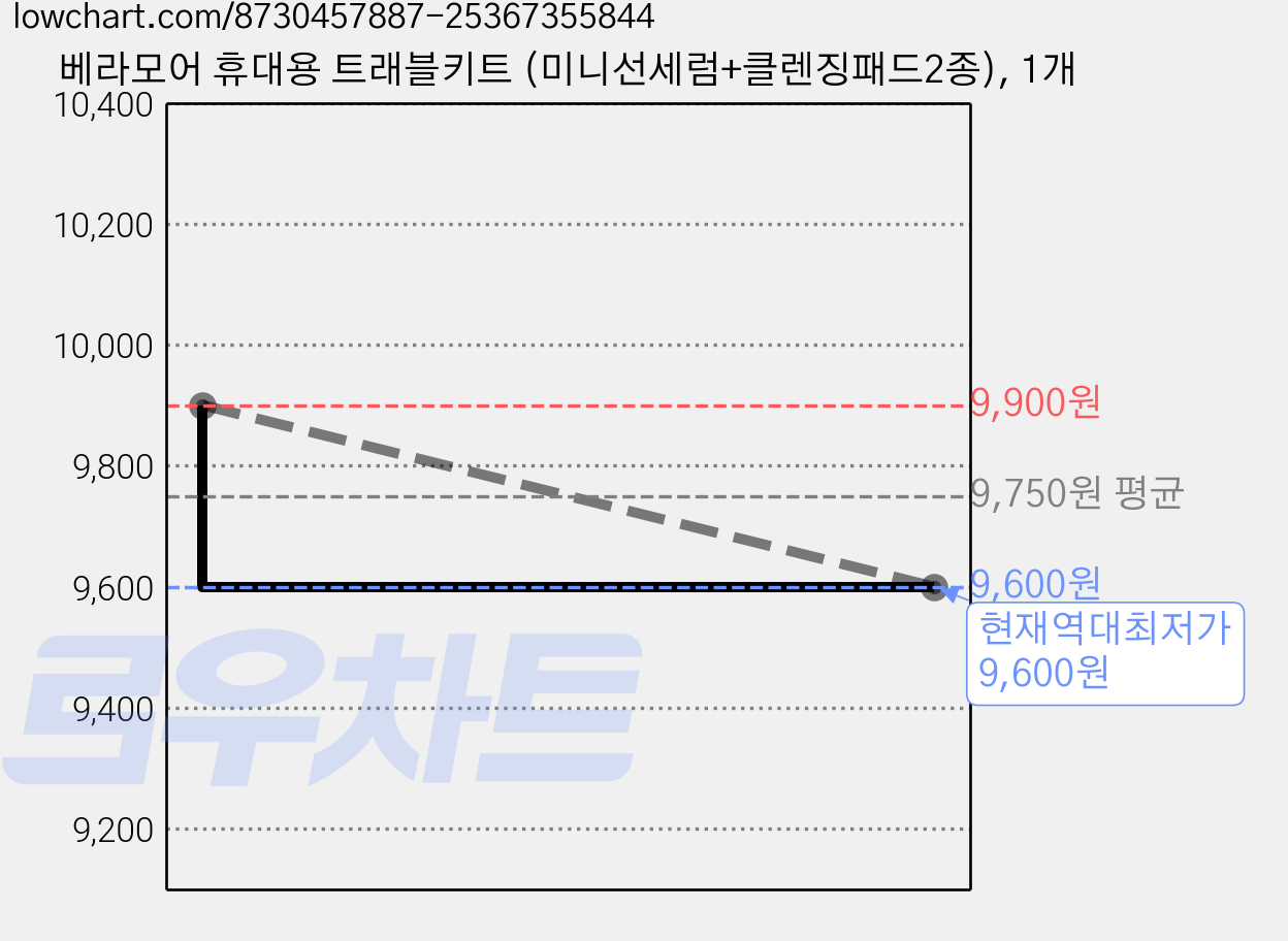 베라모어 휴대용 트래블키트 (미니선세럼+클렌징패드2종), 1개 가격 변동 차트, 현재가 9,600원, 역대최저가