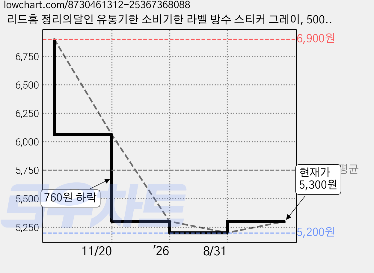리드홈 정리의달인 유통기한 소비기한 라벨 방수 스티커 그레이, 500개입, 1개 가격 변동 차트, 현재가 5,300원, 관측 최저가 5,200원