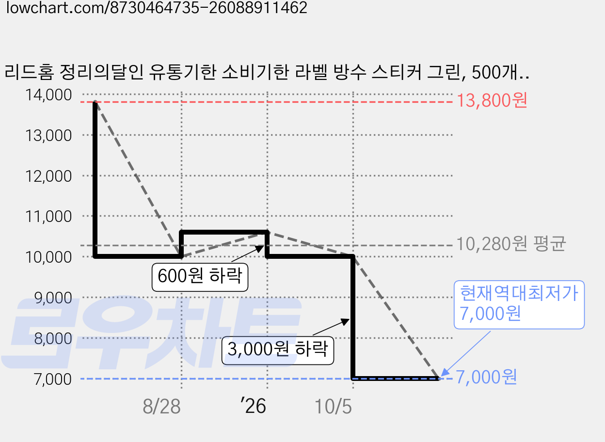 리드홈 정리의달인 유통기한 소비기한 라벨 방수 스티커 그린, 500개입, 2개 가격 변동 차트, 현재가 7,000원, 역대최저가
