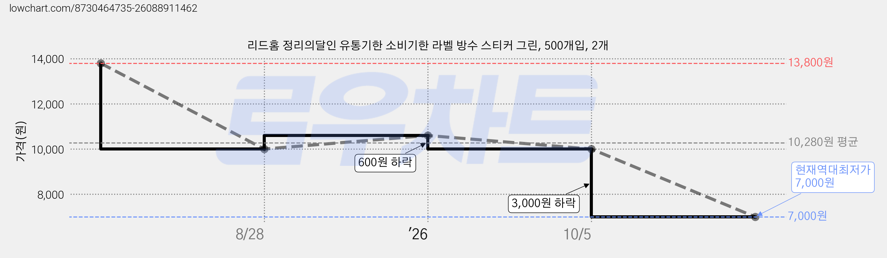 리드홈 정리의달인 유통기한 소비기한 라벨 방수 스티커 그린, 500개입, 2개 가격 변동 차트, 현재가 7,000원, 역대최저가