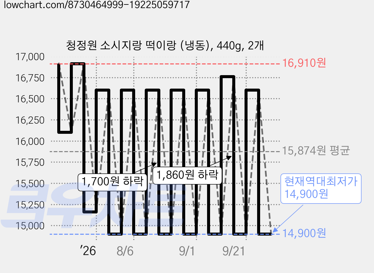 청정원 소시지랑 떡이랑 (냉동), 440g, 2개 가격 변동 차트, 현재가 14,900원, 역대최저가