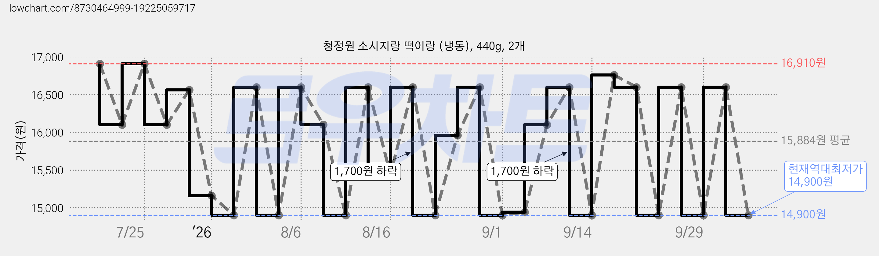 청정원 소시지랑 떡이랑 (냉동), 440g, 2개 가격 변동 차트, 현재가 14,900원, 역대최저가