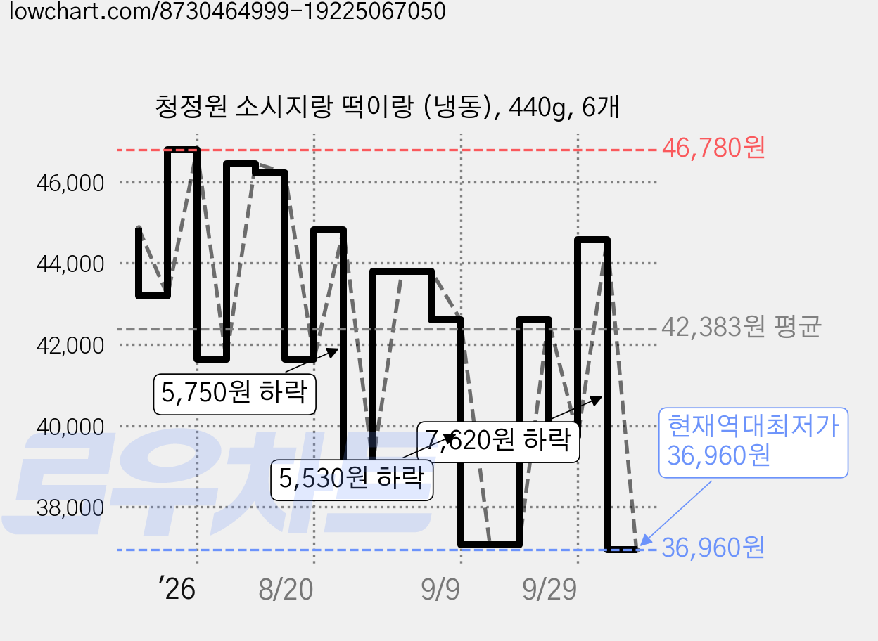 청정원 소시지랑 떡이랑 (냉동), 440g, 6개 가격 변동 차트, 현재가 36,960원, 역대최저가