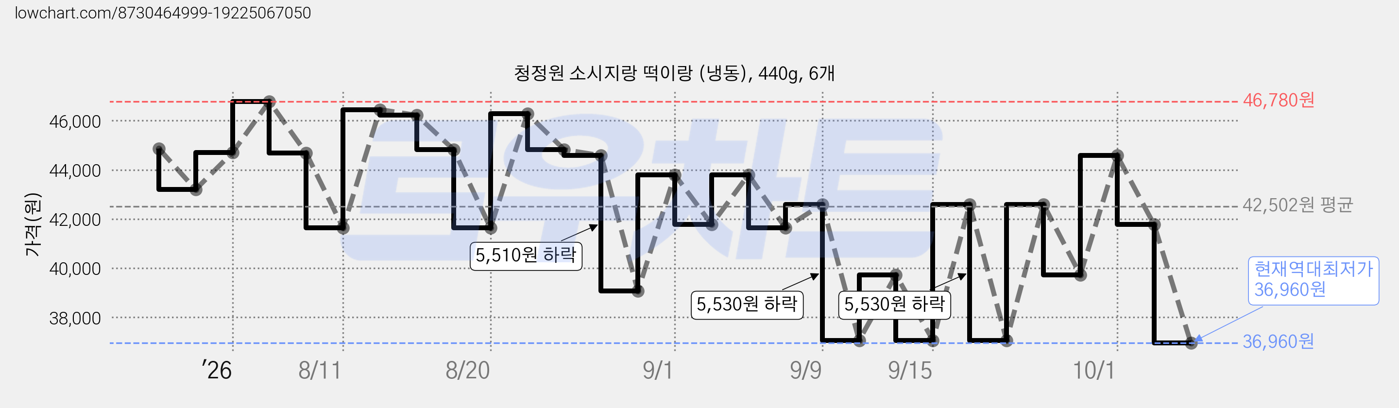 청정원 소시지랑 떡이랑 (냉동), 440g, 6개 가격 변동 차트, 현재가 36,960원, 역대최저가