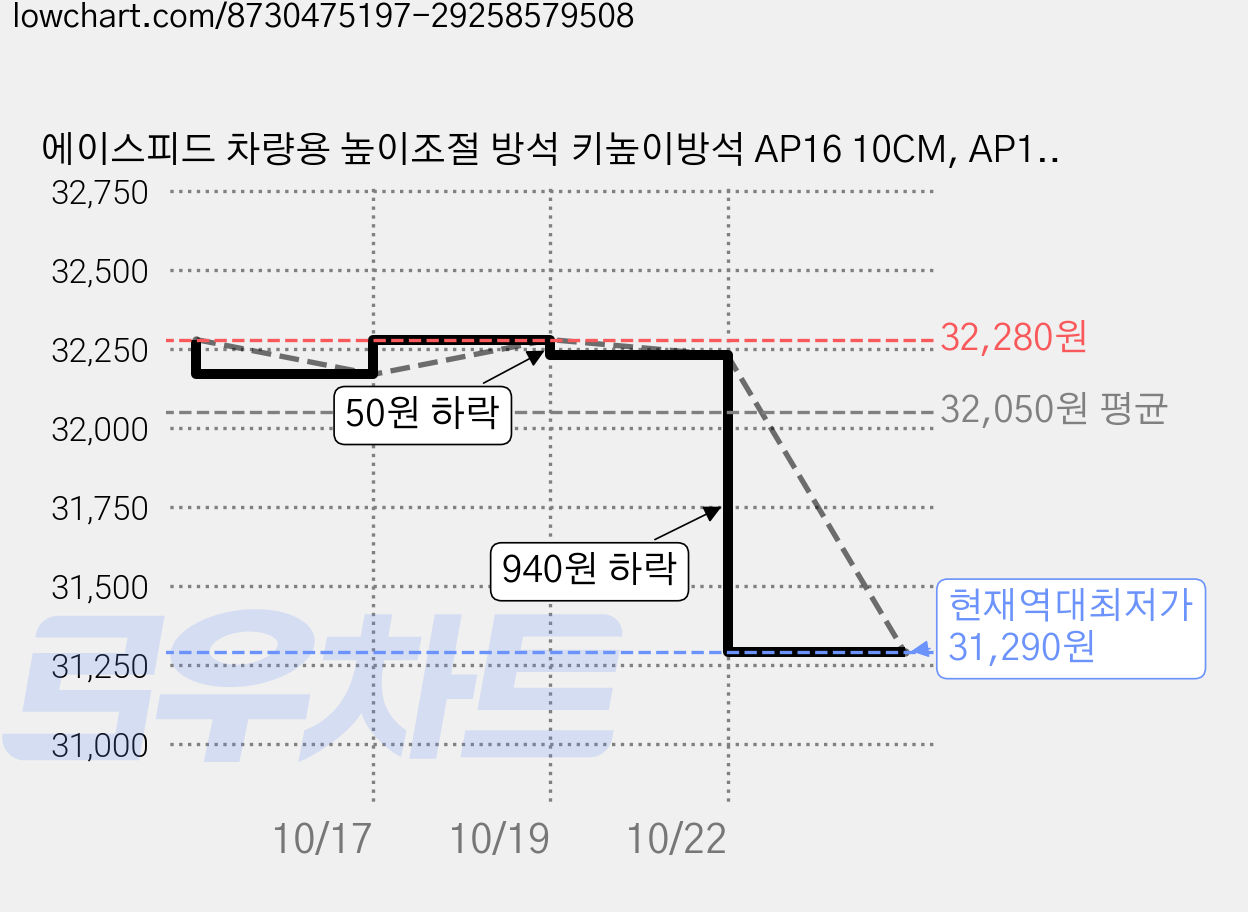 에이스피드 차량용 높이조절 방석 키높이방석 AP16 10CM, AP16섬유패턴10cm, 2개 가격 변동 차트, 현재가 31,290원, 역대최저가