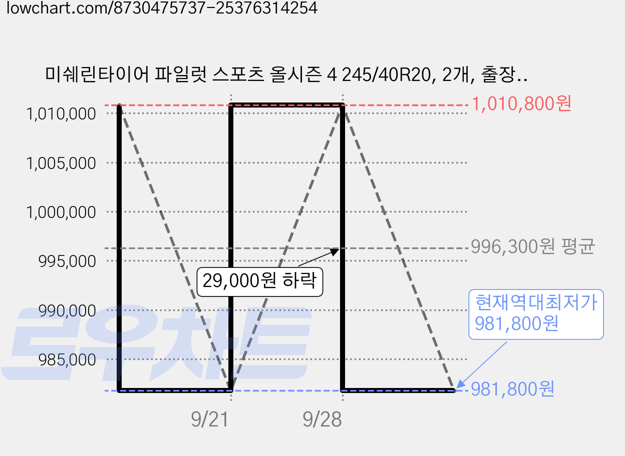 미쉐린타이어 파일럿 스포츠 올시즌 4 245/40R20, 2개, 출장장착 가격 변동 차트, 현재가 981,800원, 역대최저가