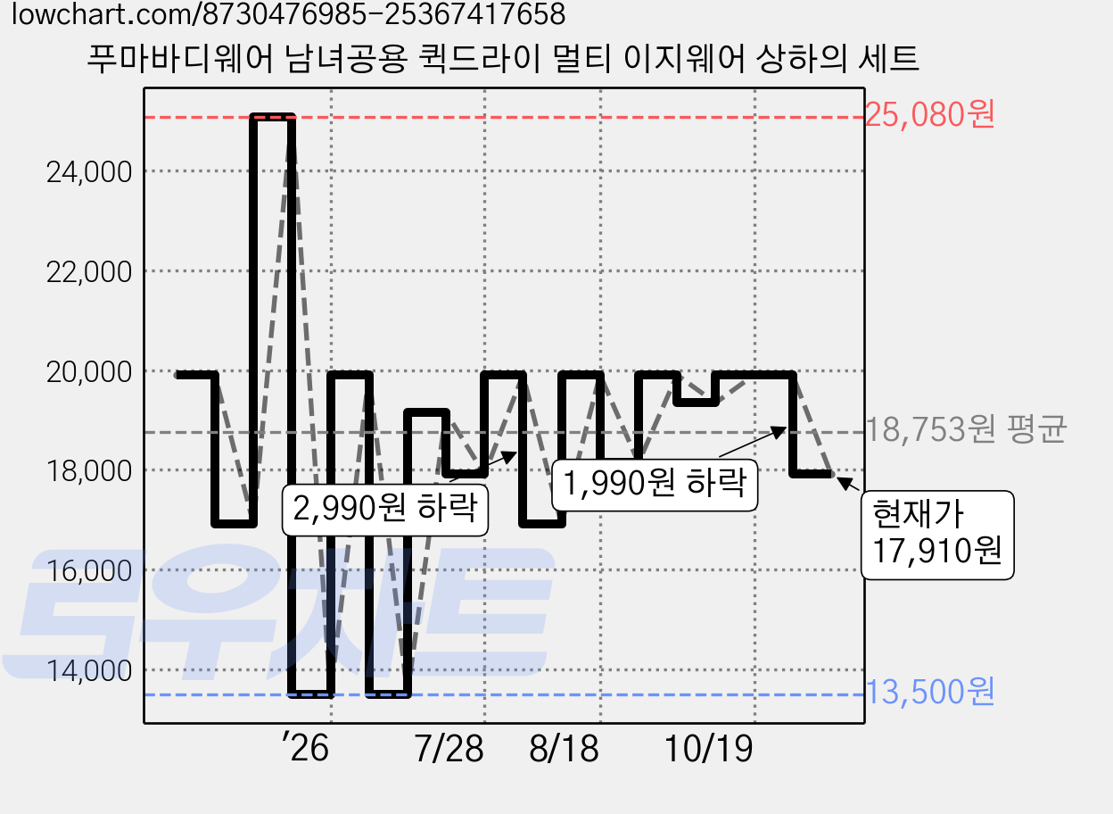 푸마바디웨어 남녀공용 퀵드라이 멀티 이지웨어 상하의 세트 가격 변동 차트, 현재가 17,910원, 관측 최저가 13,410원