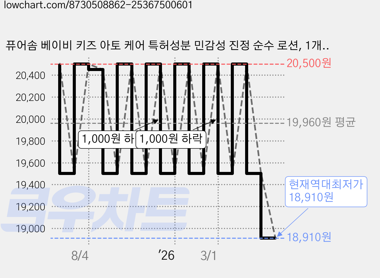 퓨어솜 베이비 키즈 아토 케어 특허성분 민감성 진정 순수 로션, 1개, 360ml 가격 변동 차트, 현재가 18,910원, 역대최저가