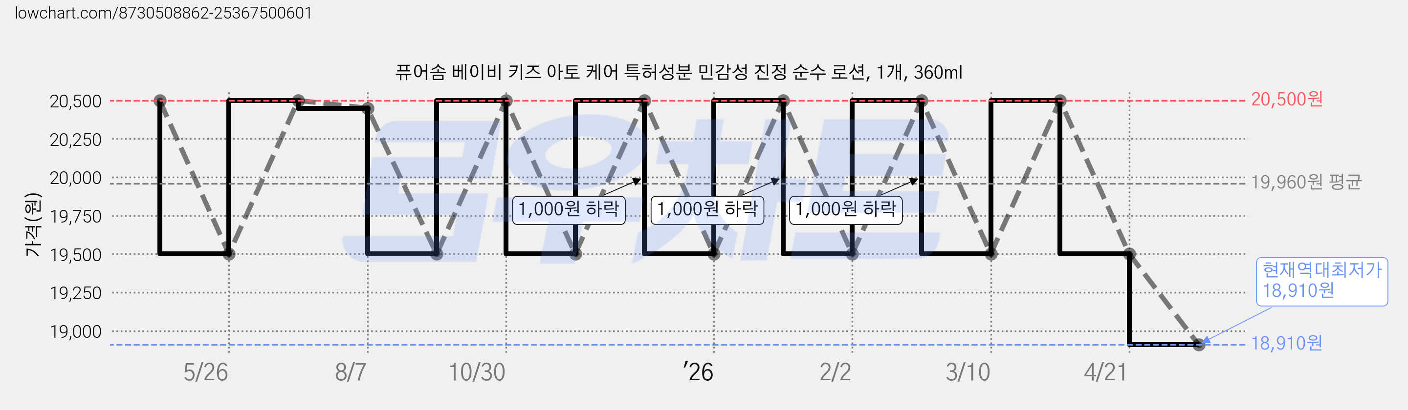 퓨어솜 베이비 키즈 아토 케어 특허성분 민감성 진정 순수 로션, 1개, 360ml 가격 변동 차트, 현재가 18,910원, 역대최저가