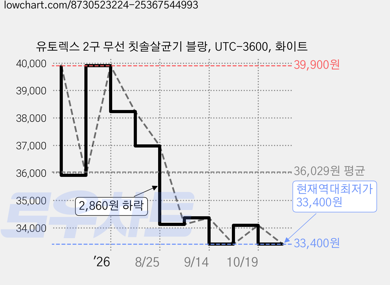 유토렉스 2구 무선 칫솔살균기 블랑, UTC-3600, 화이트 가격 변동 차트, 현재가 33,400원, 역대최저가