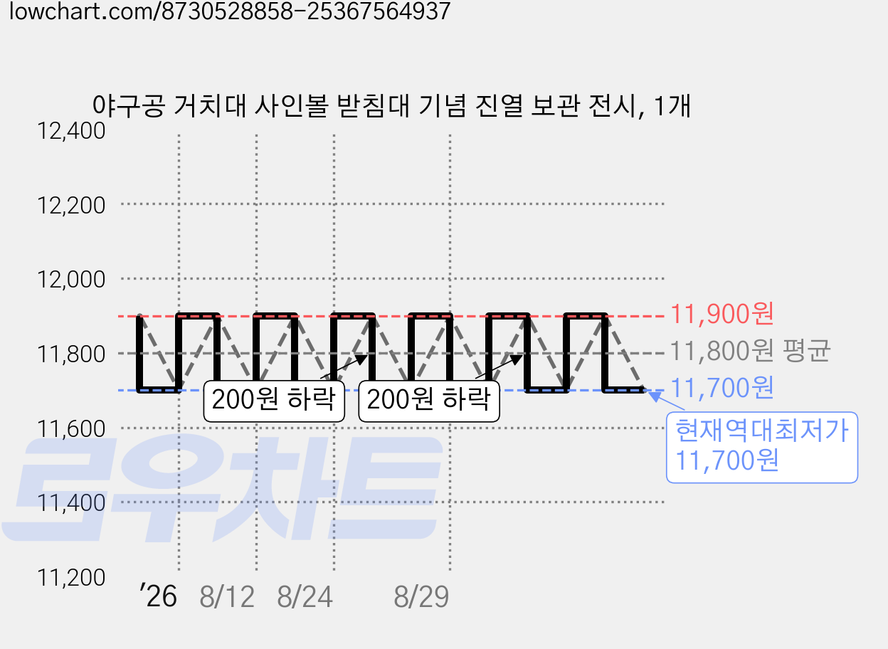 야구공 거치대 사인볼 받침대 기념 진열 보관 전시, 1개 가격 변동 차트, 현재가 11,700원, 역대최저가