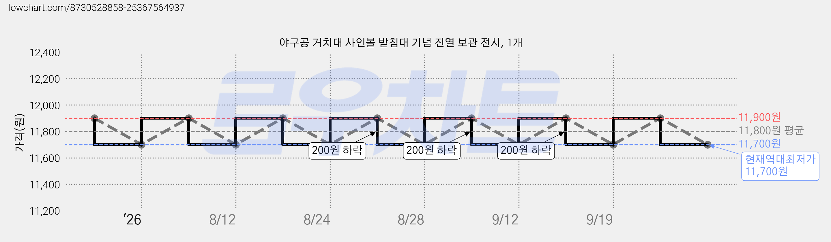 야구공 거치대 사인볼 받침대 기념 진열 보관 전시, 1개 가격 변동 차트, 현재가 11,700원, 역대최저가