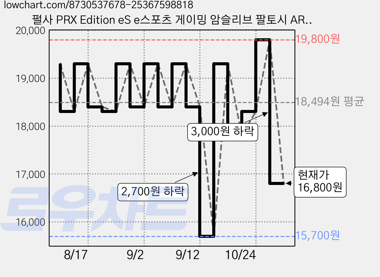 펄사 PRX Edition eS e스포츠 게이밍 암슬리브 팔토시 ARM Long, 보라, 1개 가격 변동 차트, 현재가 16,800원, 관측 최저가 15,700원