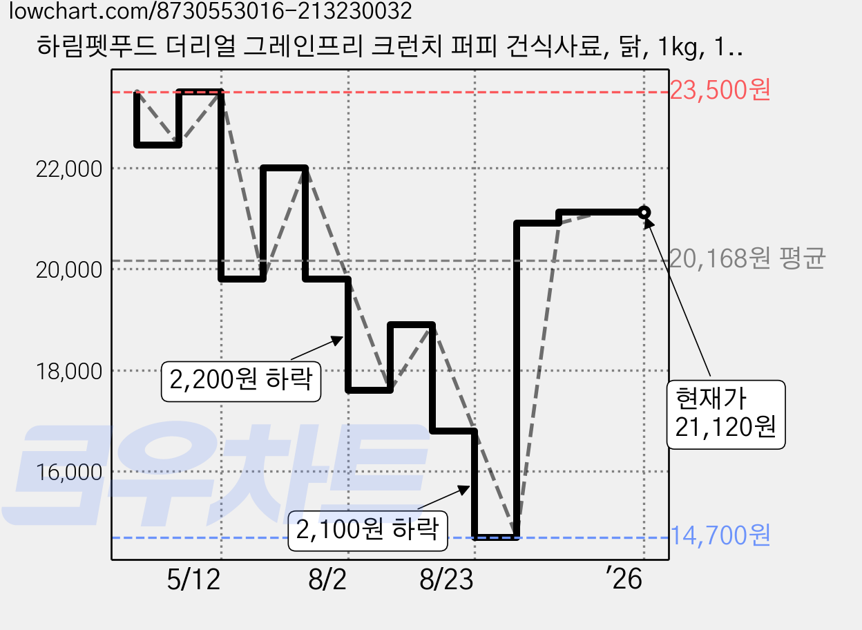 하림펫푸드 더리얼 그레인프리 크런치 퍼피 건식사료, 닭, 1kg, 1개 가격 변동 차트, 현재가 21,120원, 관측 최저가 14,700원