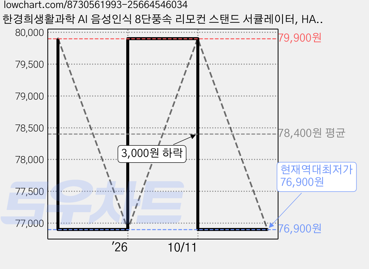 한경희생활과학 AI 음성인식 8단풍속 리모컨 스탠드 서큘레이터, HAAN-HDC330 가격 변동 차트, 현재가 76,900원, 역대최저가