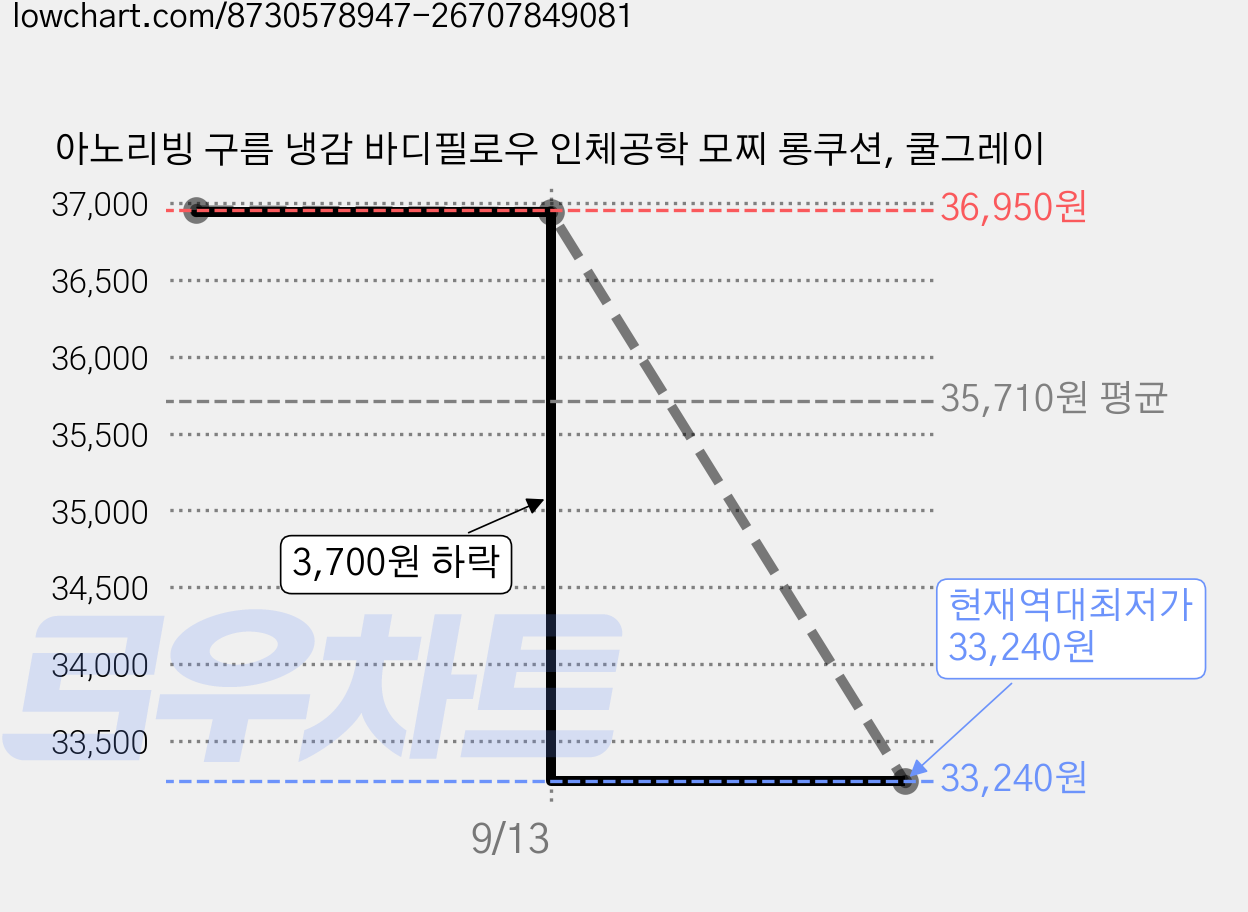 아노리빙 구름 냉감 바디필로우 인체공학 모찌 롱쿠션, 쿨그레이 가격 변동 차트, 현재가 33,240원, 역대최저가