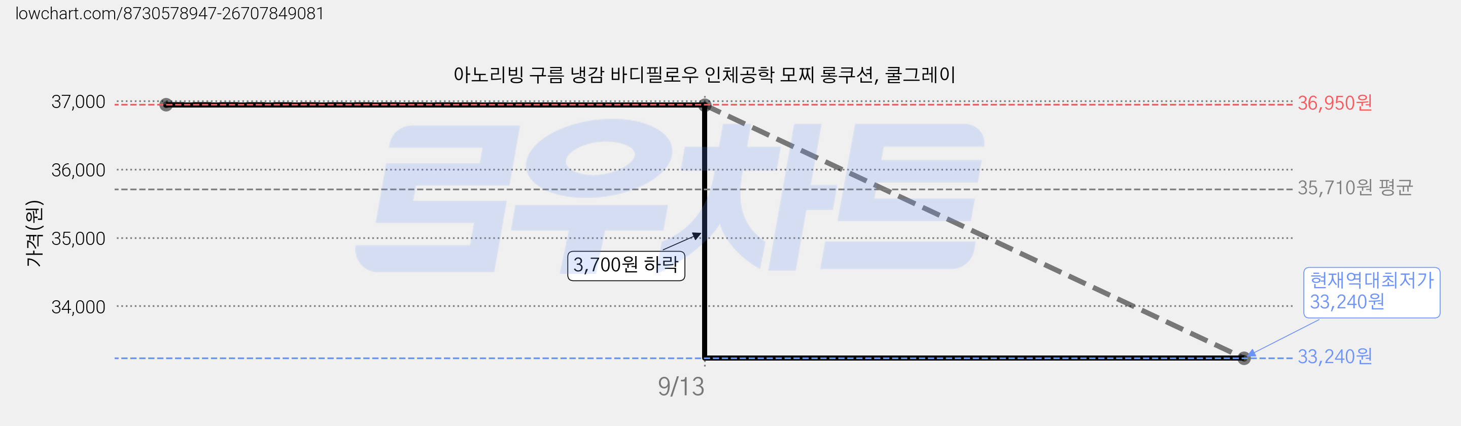 아노리빙 구름 냉감 바디필로우 인체공학 모찌 롱쿠션, 쿨그레이 가격 변동 차트, 현재가 33,240원, 역대최저가