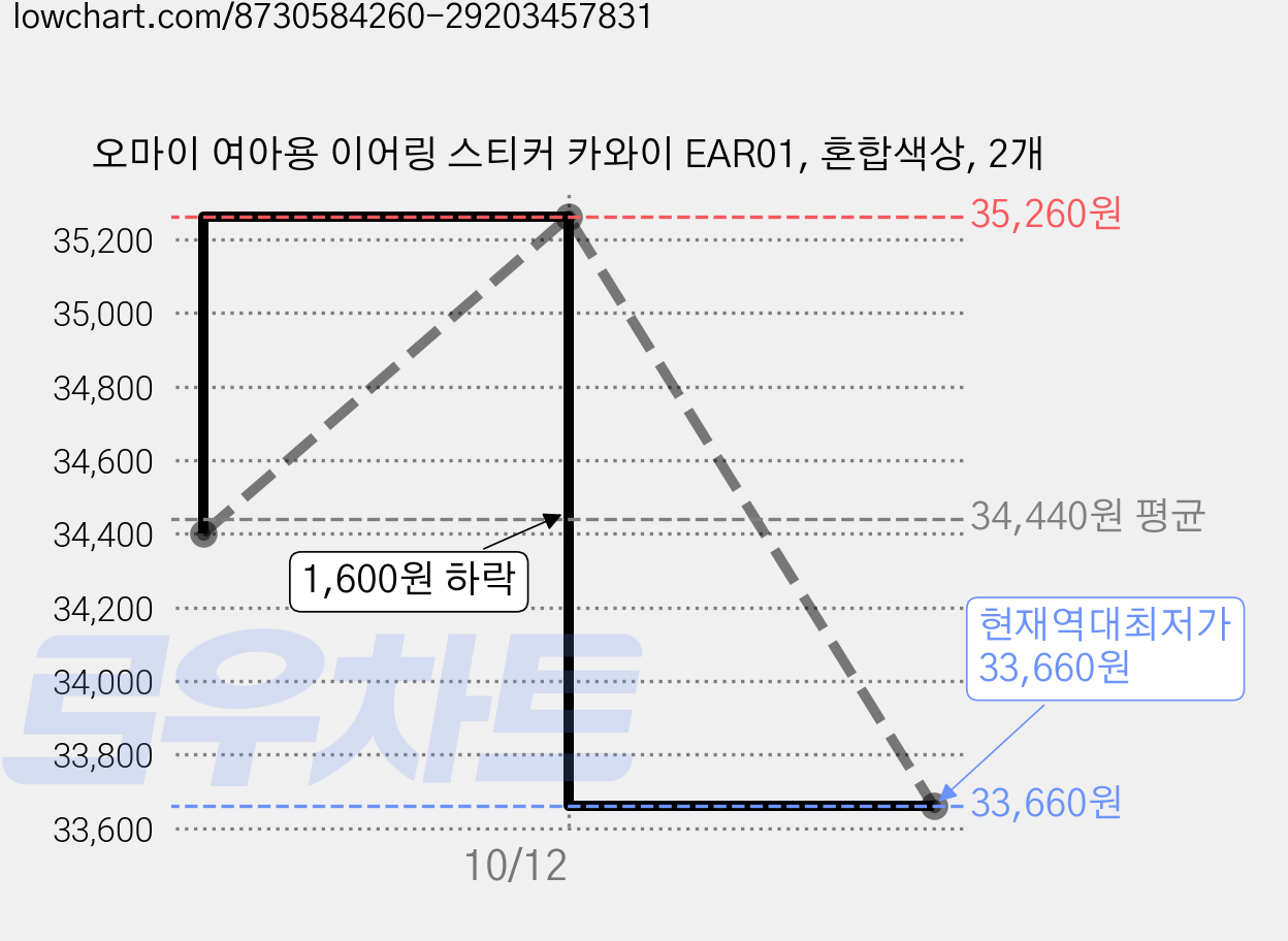 오마이 여아용 이어링 스티커 카와이 EAR01, 혼합색상, 2개 가격 변동 차트, 현재가 33,660원, 역대최저가