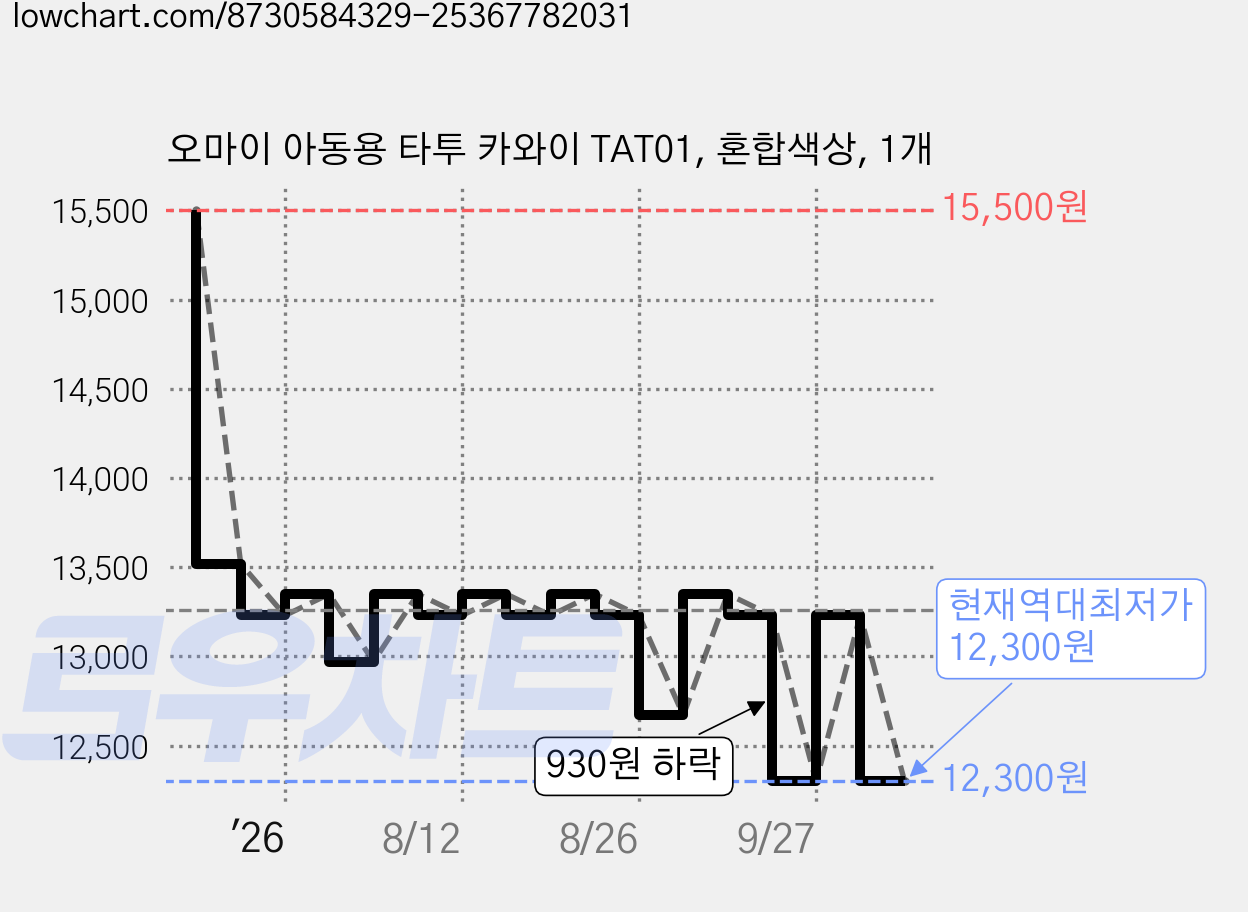 오마이 아동용 타투 카와이 TAT01, 혼합색상, 1개 가격 변동 차트, 현재가 12,300원, 역대최저가