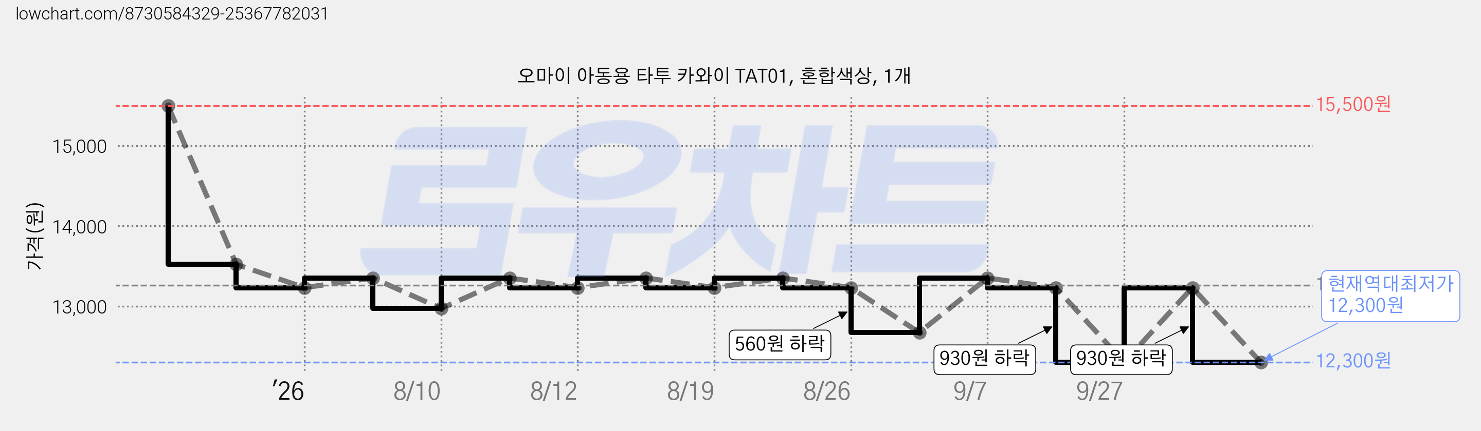 오마이 아동용 타투 카와이 TAT01, 혼합색상, 1개 가격 변동 차트, 현재가 12,300원, 역대최저가