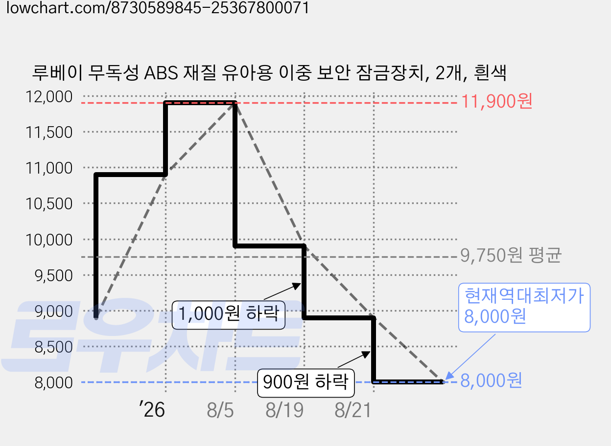 루베이 무독성 ABS 재질 유아용 이중 보안 잠금장치, 2개, 흰색 가격 변동 차트, 현재가 8,000원, 역대최저가