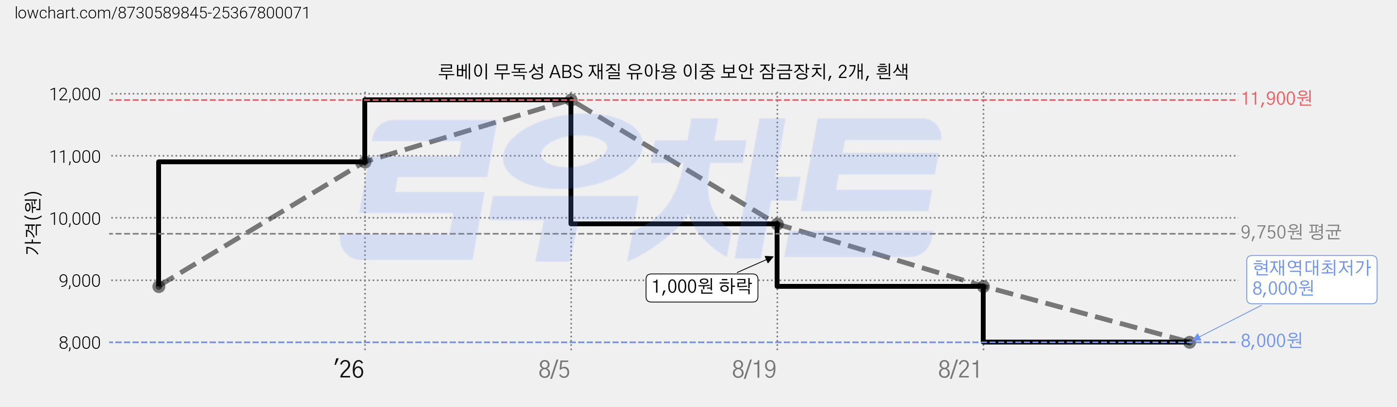 루베이 무독성 ABS 재질 유아용 이중 보안 잠금장치, 2개, 흰색 가격 변동 차트, 현재가 8,000원, 역대최저가