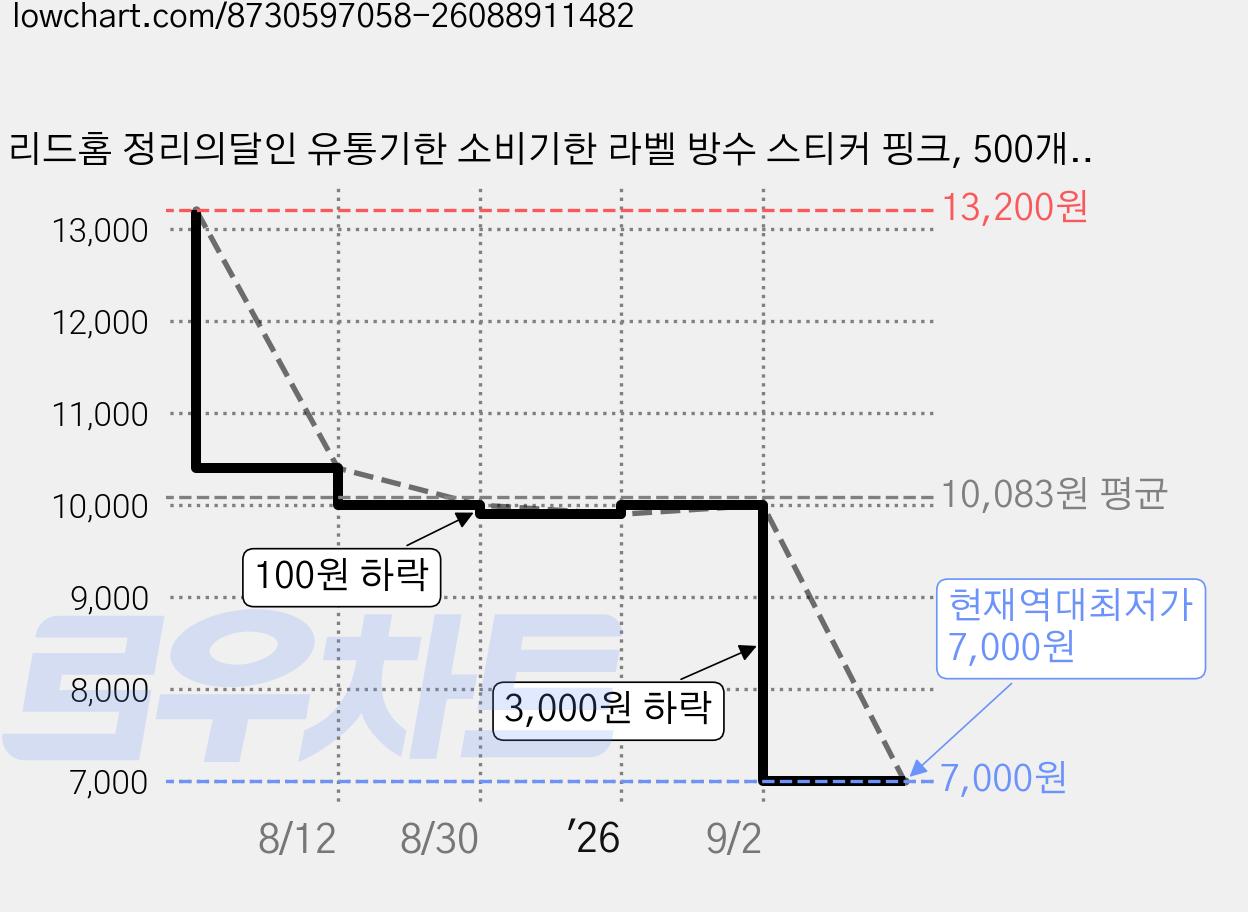리드홈 정리의달인 유통기한 소비기한 라벨 방수 스티커 핑크, 500개입, 2개 가격 변동 차트, 현재가 7,000원, 역대최저가