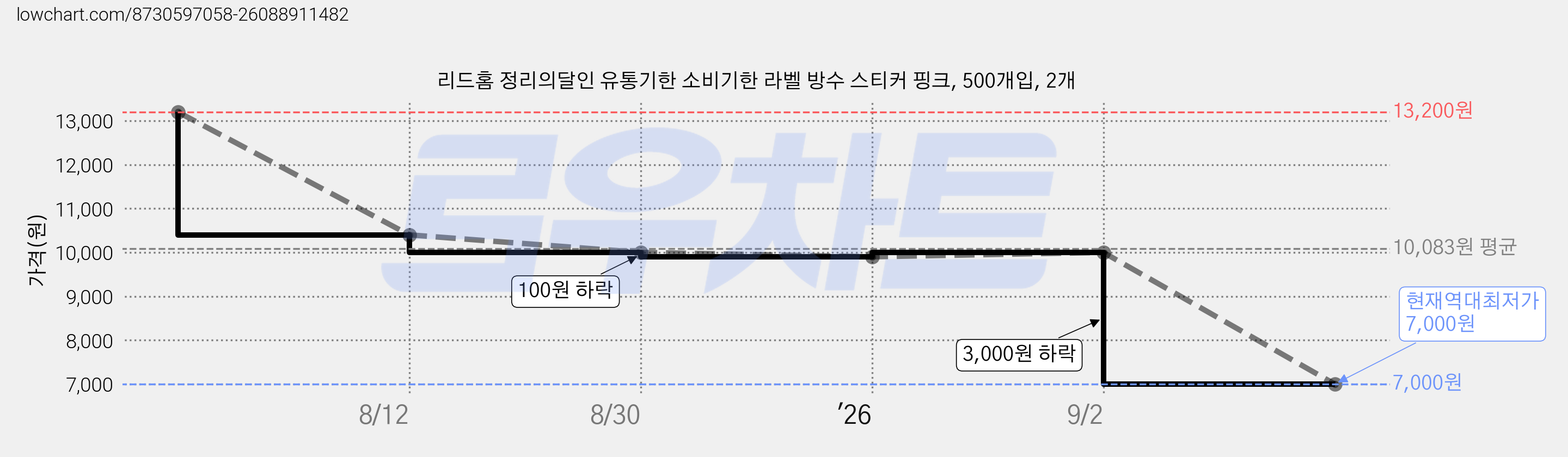 리드홈 정리의달인 유통기한 소비기한 라벨 방수 스티커 핑크, 500개입, 2개 가격 변동 차트, 현재가 7,000원, 역대최저가