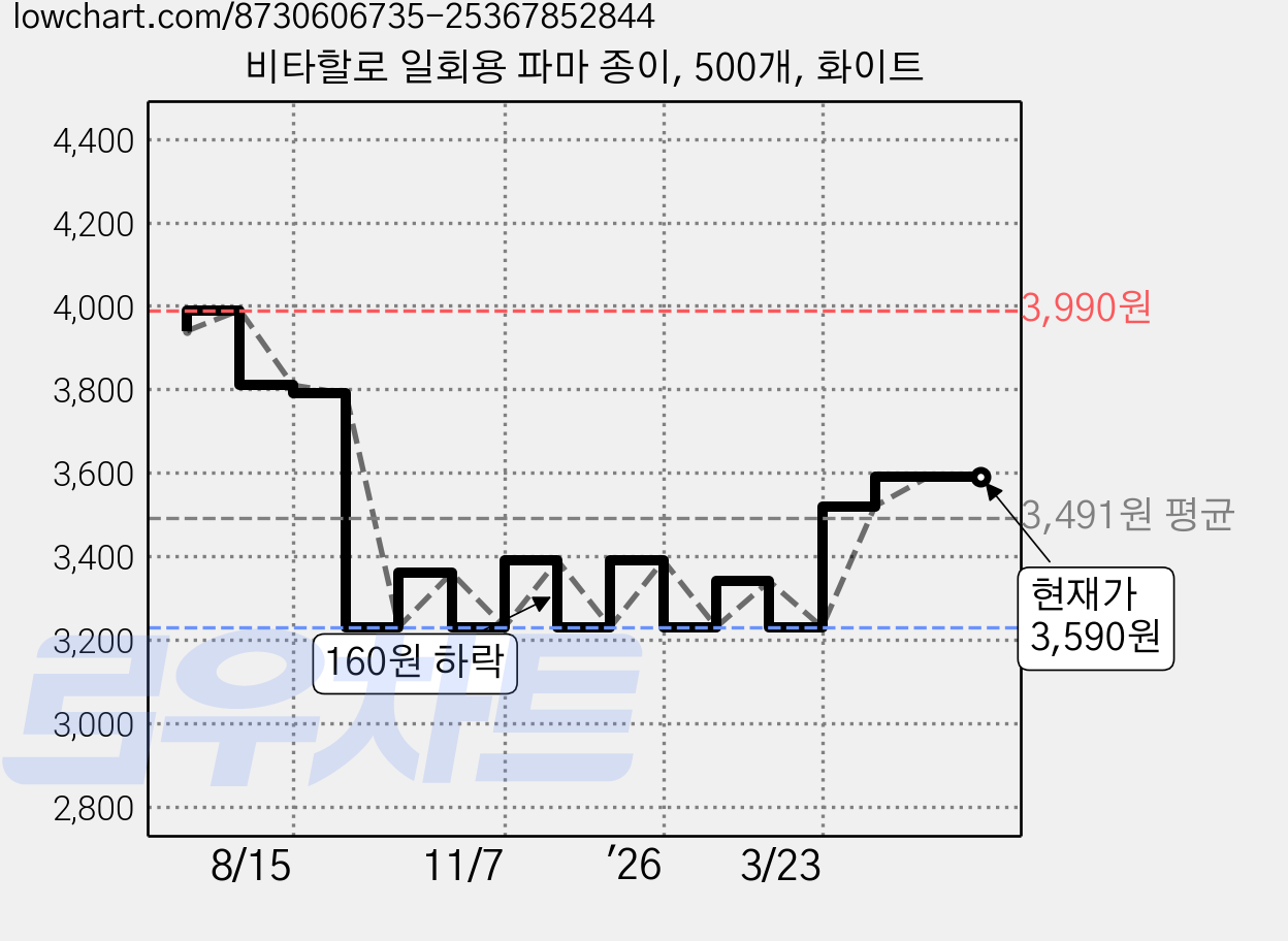 비타할로 일회용 파마 종이, 500개, 화이트 가격 변동 차트, 현재가 3,590원, 관측 최저가 3,230원