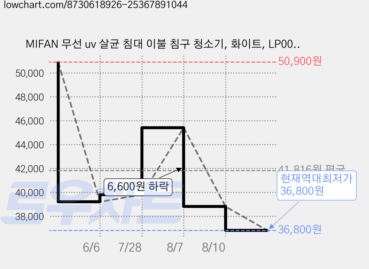 MIFAN 무선 uv 살균 침대 이불 침구 청소기, 화이트, LP009 가격 변동 차트, 현재가 36,800원, 역대최저가