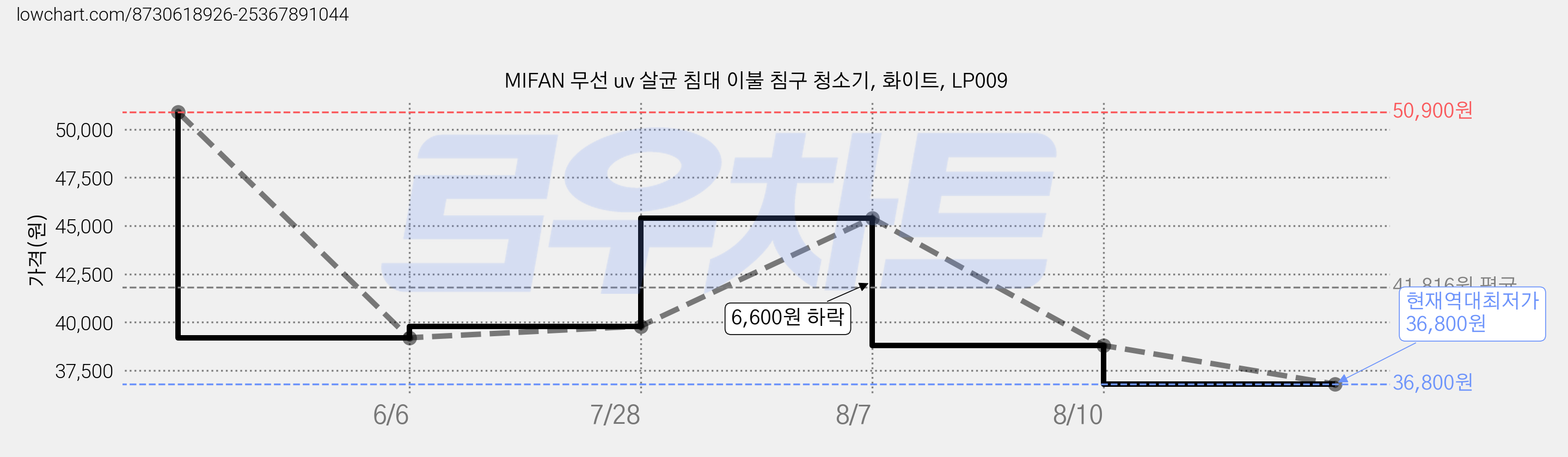 MIFAN 무선 uv 살균 침대 이불 침구 청소기, 화이트, LP009 가격 변동 차트, 현재가 36,800원, 역대최저가