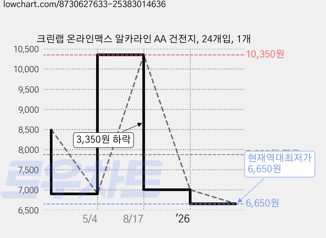 크린랩 온라인맥스 알카라인 AA 건전지, 24개입, 1개 가격 변동 차트, 현재가 6,650원, 역대최저가