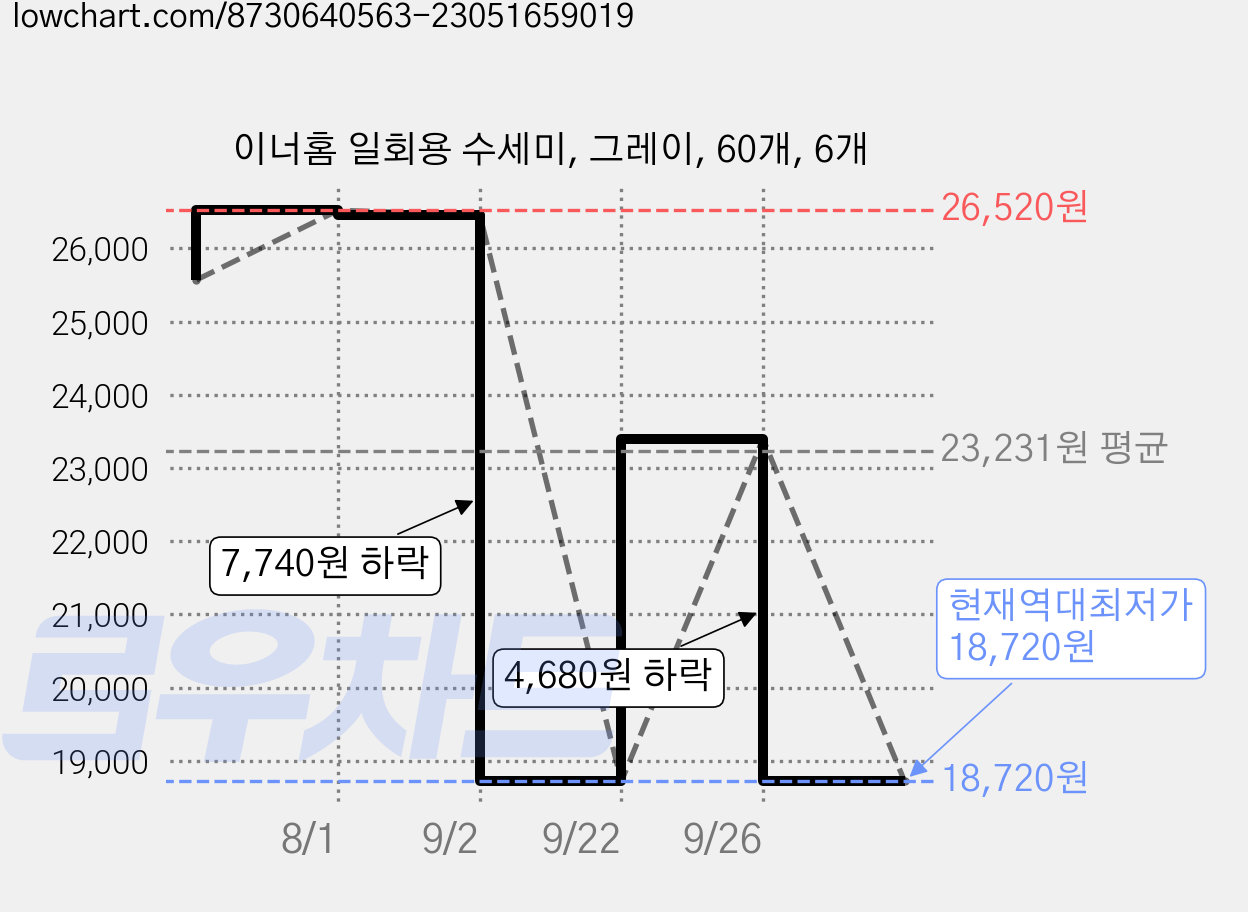 이너홈 일회용 수세미, 그레이, 60개, 6개 가격 변동 차트, 현재가 18,720원, 역대최저가