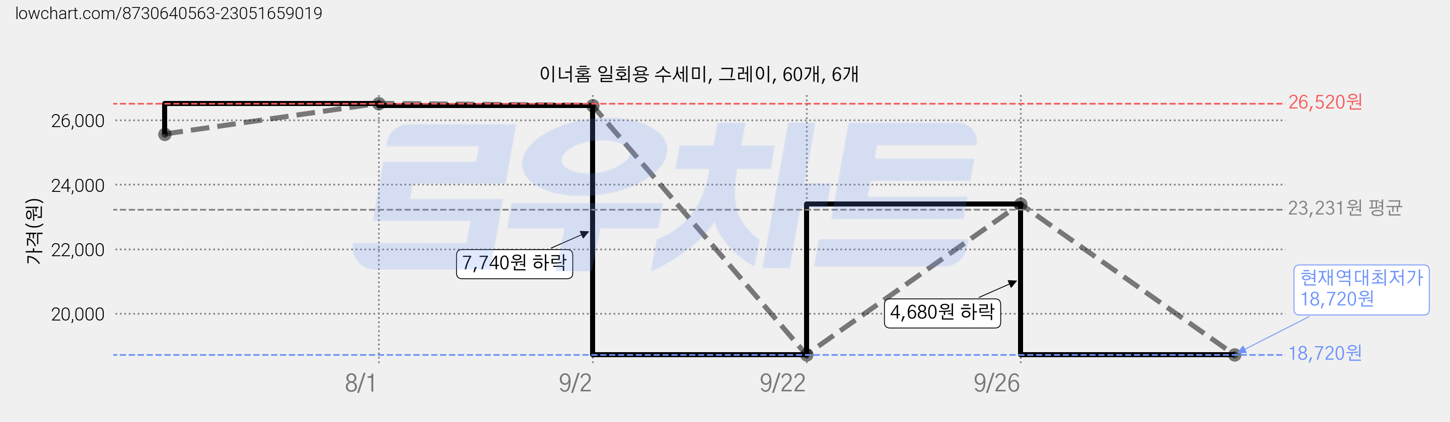이너홈 일회용 수세미, 그레이, 60개, 6개 가격 변동 차트, 현재가 18,720원, 역대최저가