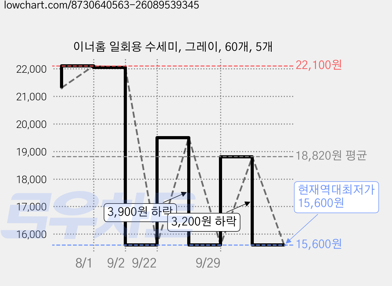 이너홈 일회용 수세미, 그레이, 60개, 5개 가격 변동 차트, 현재가 15,600원, 역대최저가