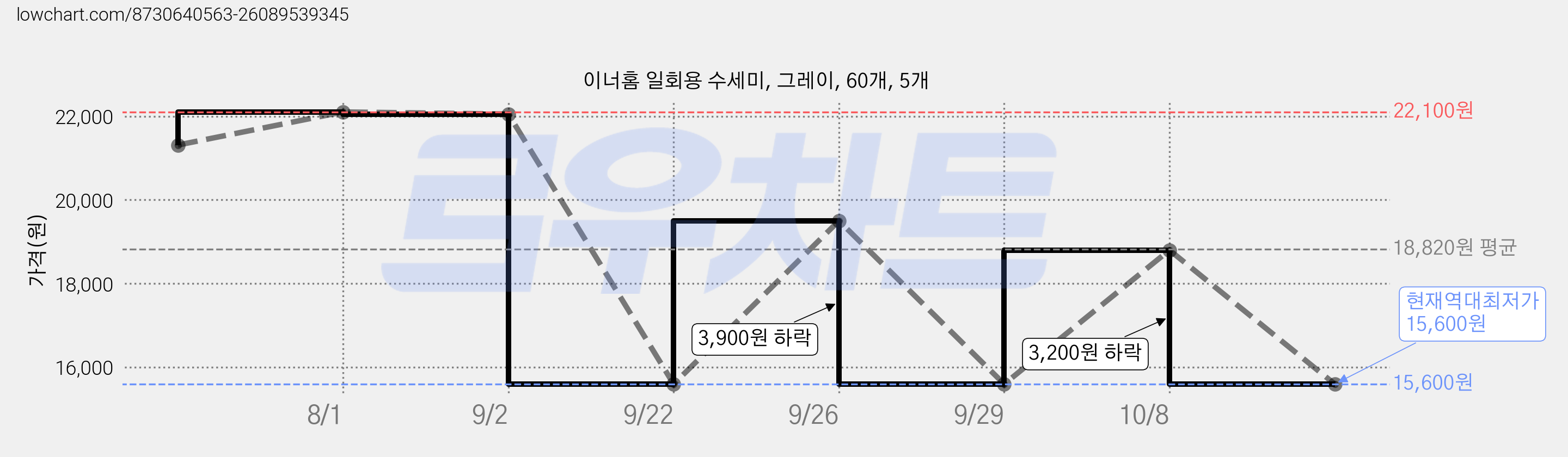 이너홈 일회용 수세미, 그레이, 60개, 5개 가격 변동 차트, 현재가 15,600원, 역대최저가