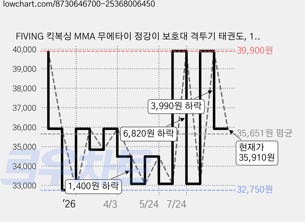 FIVING 킥복싱 MMA 무에타이 정강이 보호대 격투기 태권도, 1세트, 블랙 가격 변동 차트, 현재가 35,910원, 관측 최저가 32,750원