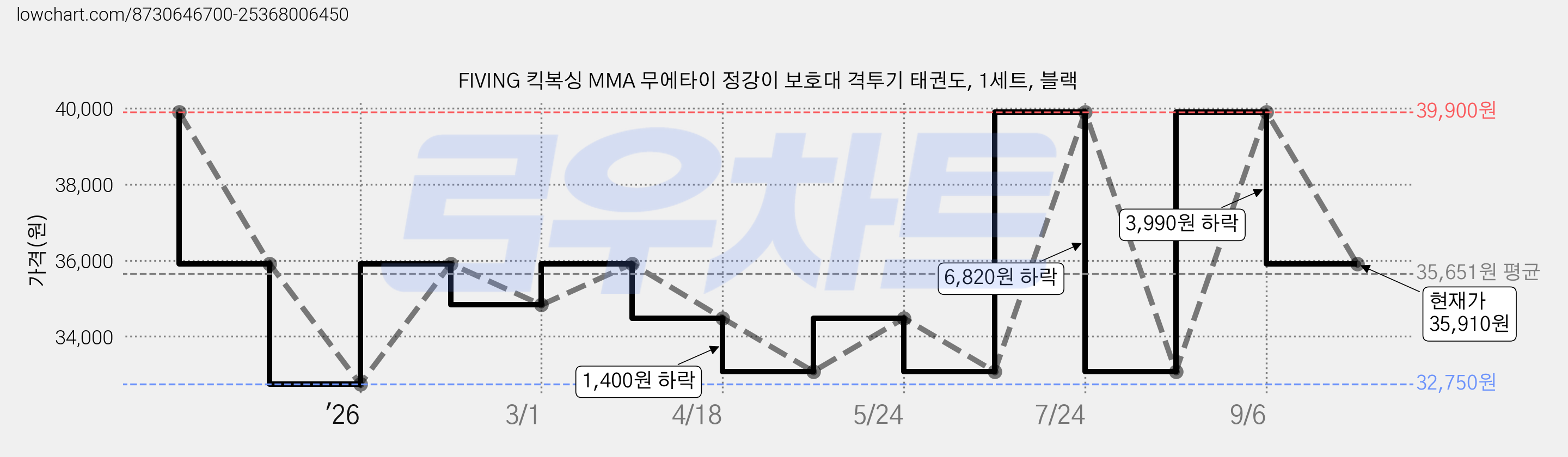 FIVING 킥복싱 MMA 무에타이 정강이 보호대 격투기 태권도, 1세트, 블랙 가격 변동 차트, 현재가 35,910원, 관측 최저가 32,750원